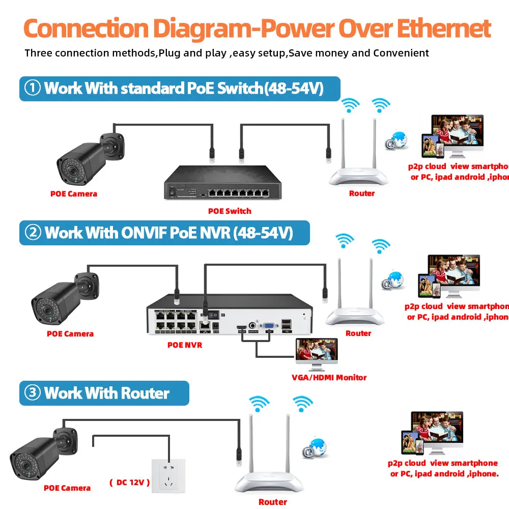 

36Pcs IR LED IR-CUT Filter 5MP POE IP Camera 2592*1944 Night Vision Villa Street IP66 Onvif Router connection Face Detection