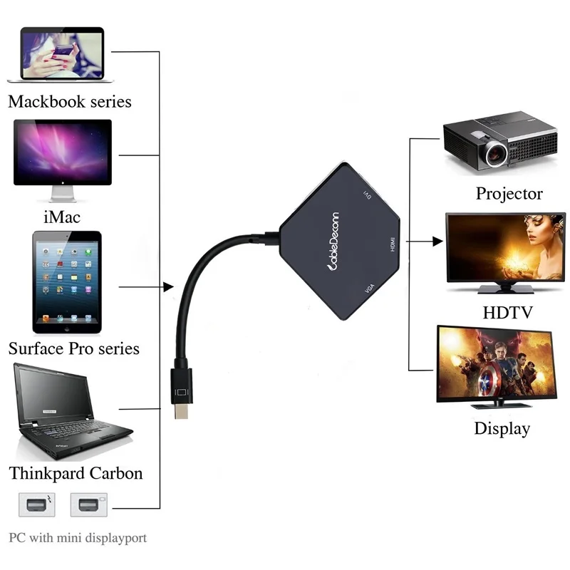 Док станция Thunderbolt 2 хаб мини порт дисплея к Hdmi Vga Dvi адаптер 3 в 1 многопортовый