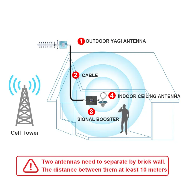 

GOBOOST 4G Repeater CDS 1800MHz Signal booster For Cell Phone Network Amplifier Yagi + Ceilling Antenna Coaxal Cable Kits