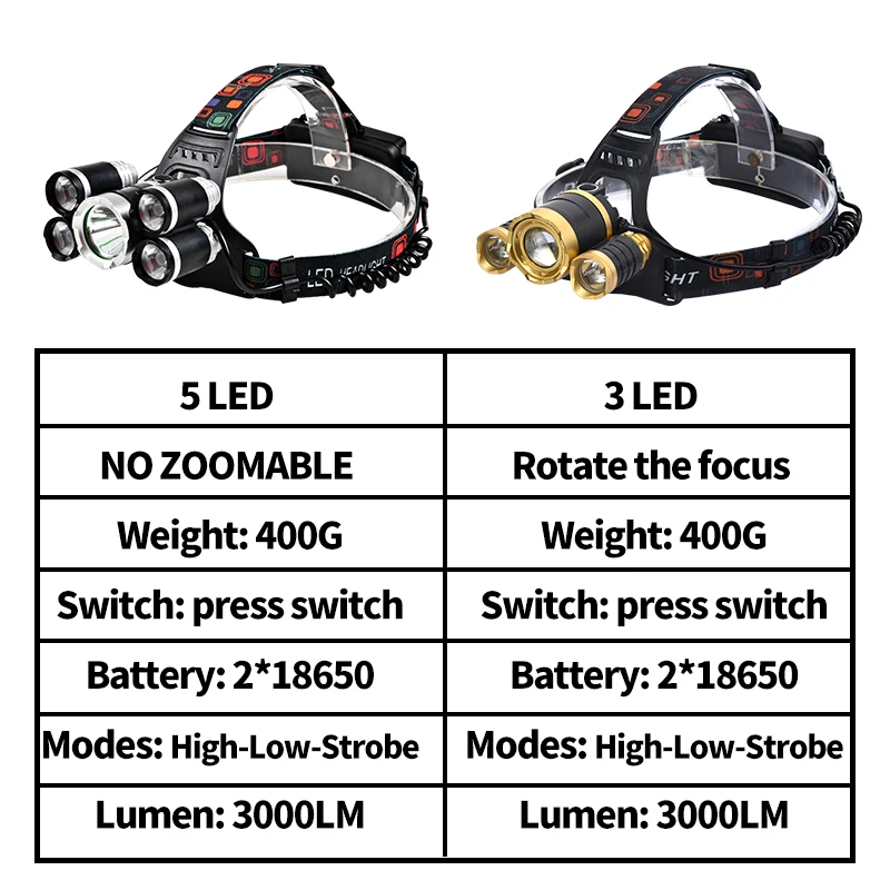 

5/3 LED Headlamp Headlight Flashlight Torch 4modes Outdoor Hunting Head Light Fishing Light Camping Lantern Lamp 2x18650 Battery