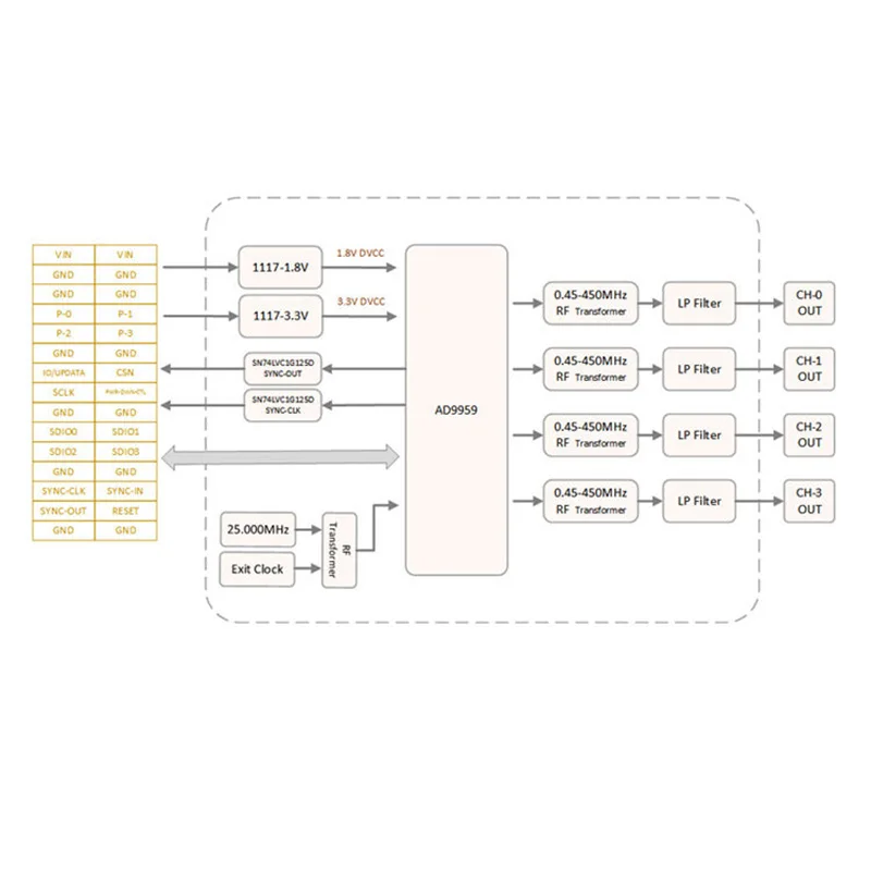 Lusya AD9959 четырехканальный высокоскоростной модуль генерации сигналов DDS RF