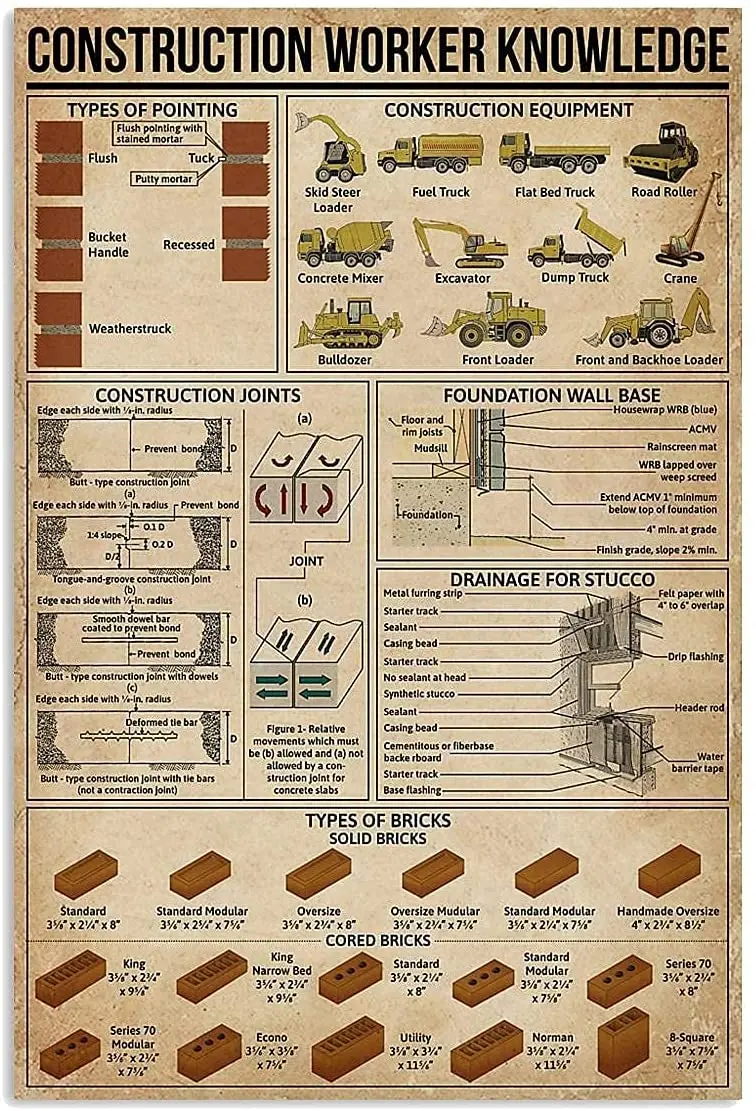 

Construction Worker Knowledge Metal Signs Types of Pointing Guide Posters Room Decor Club Bathroom Wall Decor Plaque 8x12 Inches