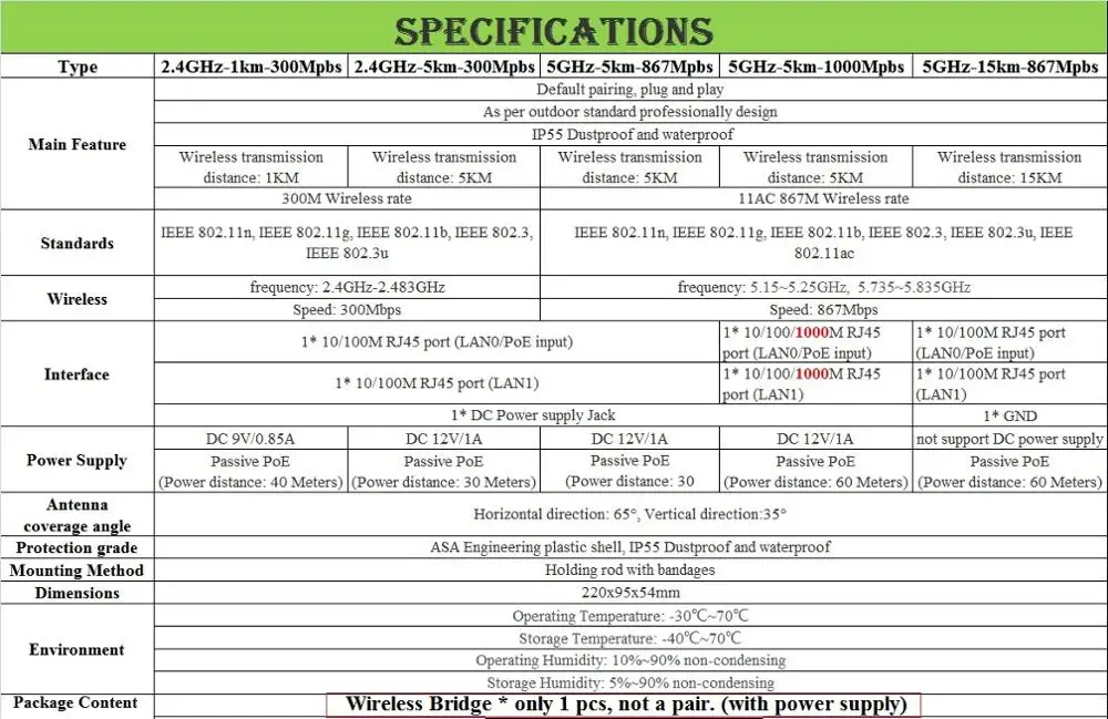 Только один кусок, 1 км 5 км 15 км 300 Мбит/с 867 Мбит/с 2,4 ГГц 5 ГГц беспроводной мост для использования вне помещения wifi маршрутизатор CPE wifi ретранслятор, RJ45 PoE