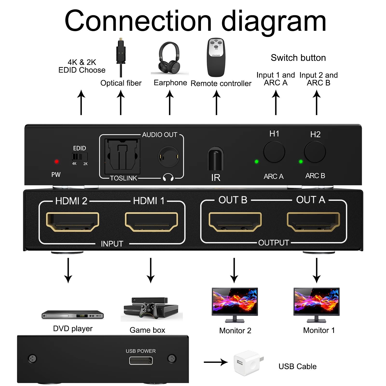 KVM переключатель двух мониторов 18Gbps 2x 2 SWITCH с ARC / извлечением аудио 4K HD Display Switcher с поддержкой беспроводного пульта ДУ.