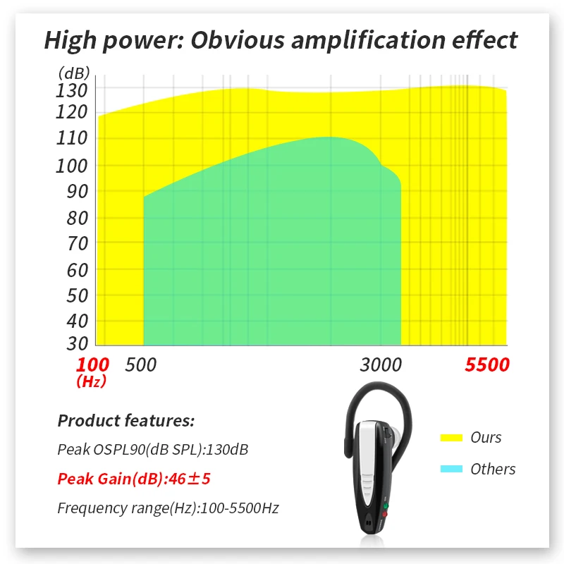 Громкий слуховой аппарат высокой мощности усилитель звука для пожилых людей