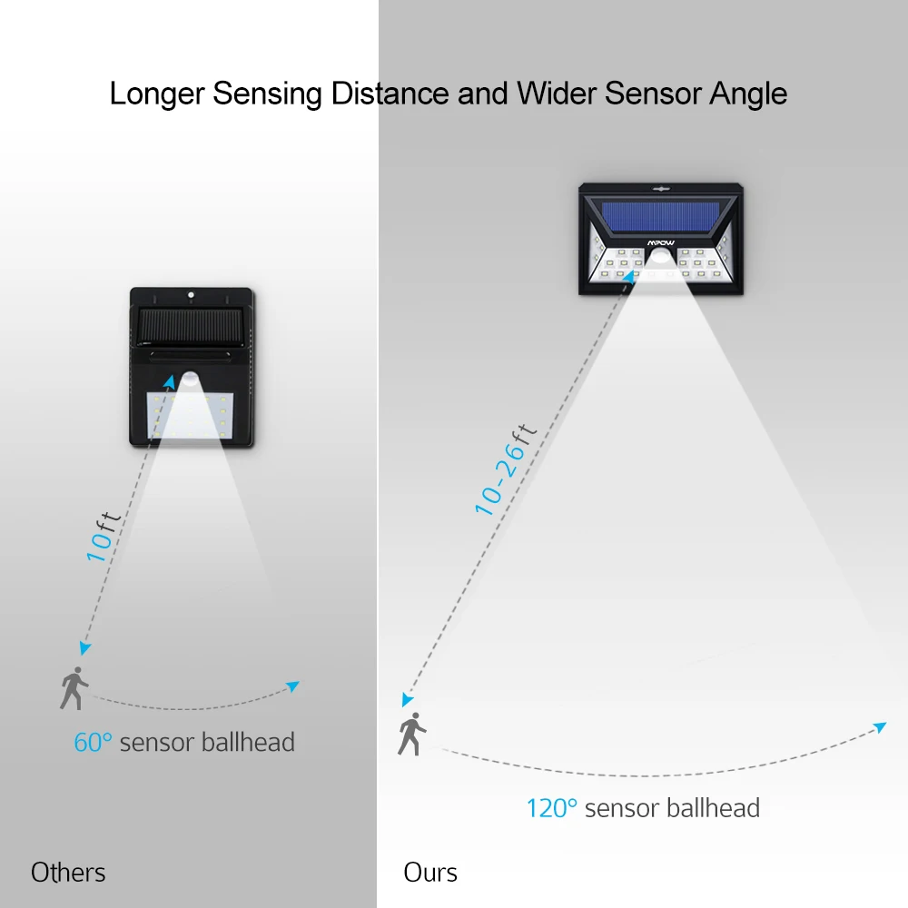 Наружный беспроводной настенный светильник Mpow на солнечной батарее