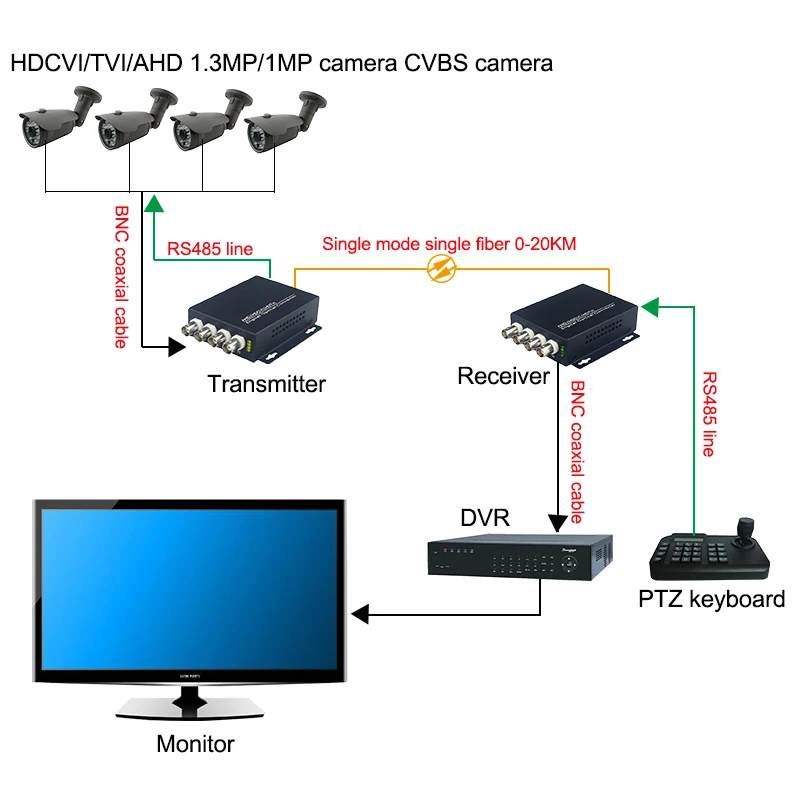 4 канала 960P 720P AHD TVI CVI видео волоконно-оптический преобразователь для 1.3MP/1MP AHD/CVI/TVI