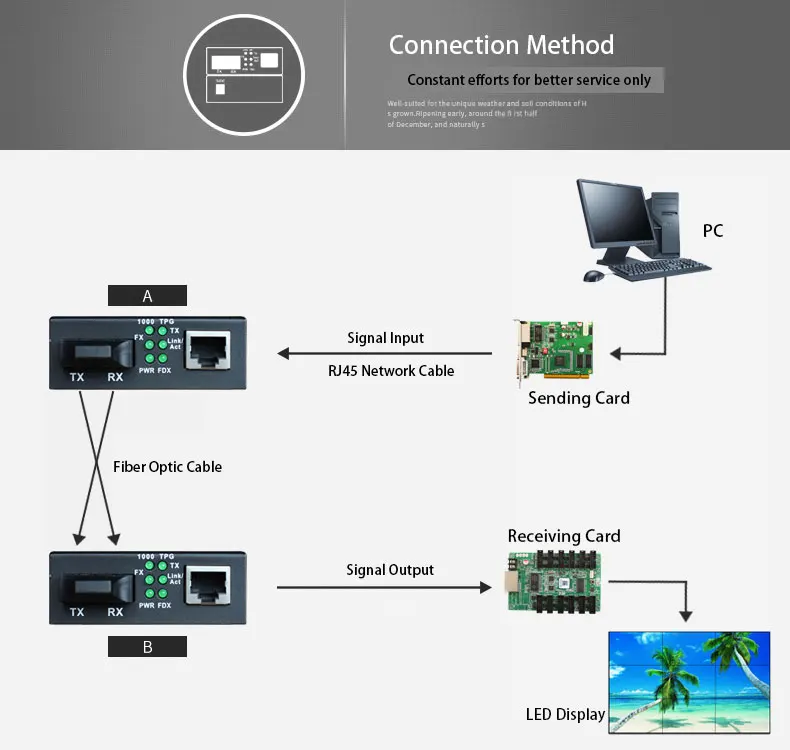 SC701 одномодовый волоконный приемник передатчик внешняя мощность двойной 20 км для