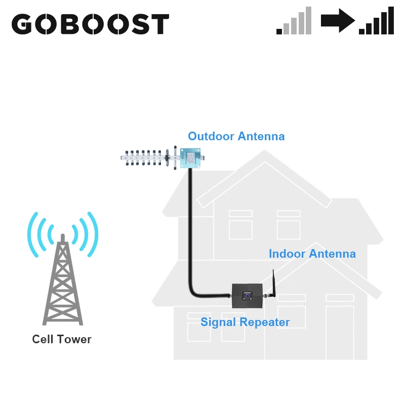 

GOBOOST 3G 4G Signal Booster AWS 1700 2100 MHz Repeater Mobile Phone Cellular Amplifier B4 B66 Antenna + 10 Meter Coaxial Cable