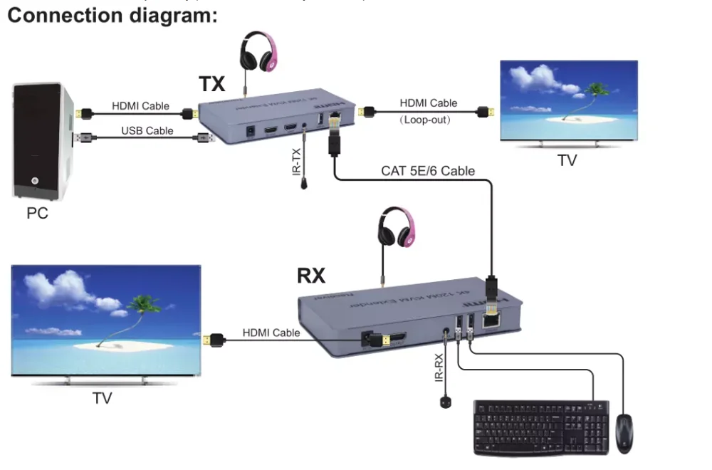 Удлинитель HDMI 4K 120M KVM от RJ45 Ethernet Cat5e Cat6 кабельный конвертер TX RX с поддержкой USB-мыши
