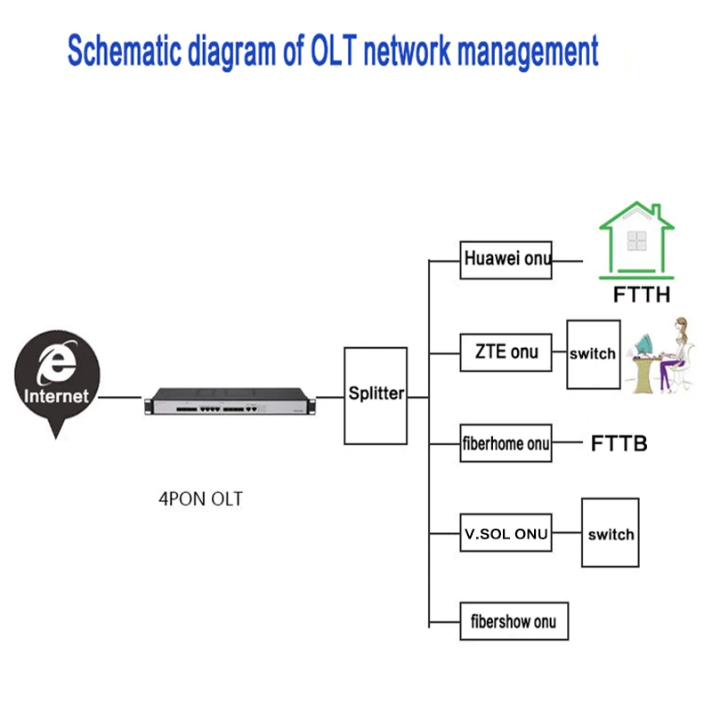 EPON OLT 2/4/8PON порты mini FTTH CATV переносная высокоплотная волоконно оптическая