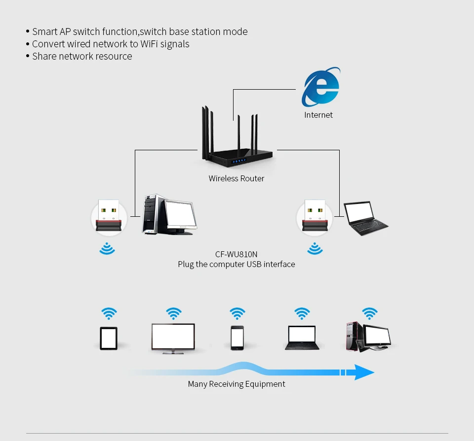 Comfast Mini USB Wi-fi адаптер 2,4G Wifi dongle 150 Мбит/с 802.11b/g/n Wifi излучатель Wi-fi приемник сетевая карта антенна