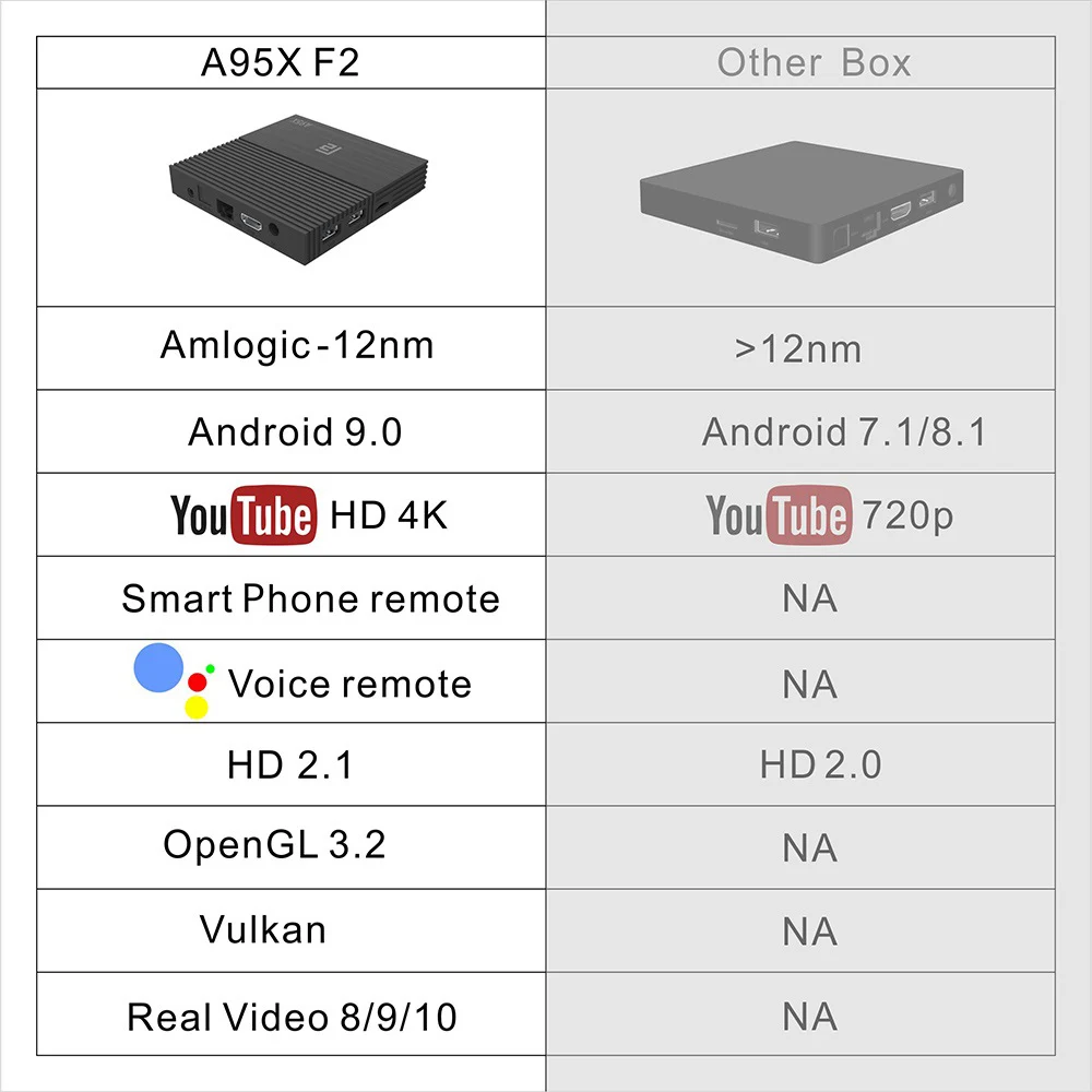ТВ приставка A95X F2 Android 9 0 Amlogic S905X2 4 + 64 ГБ два Wi Fi USB3.0 1080P H.265 4K 60 кадров/с|ТВ-приставки