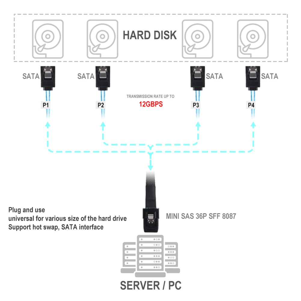SAS SATA кабель Mini-SAS SFF-8087 к 4 Mini 4i SFF8087 36P 7P 12 Гбит/с 50 см жесткий диск данных |