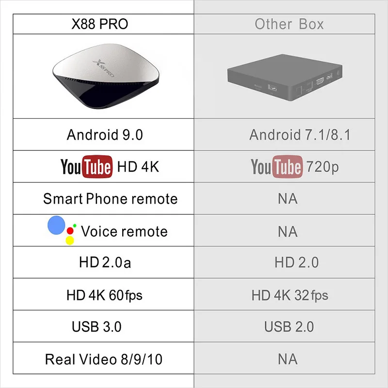 Смарт ТВ приставка Android 9 0 4K 4096x2160 HDR USB 3 HDMI 2.0a для @ 60Hz DDR3 Поддержка 3D видео 2 4G/5G H96 |