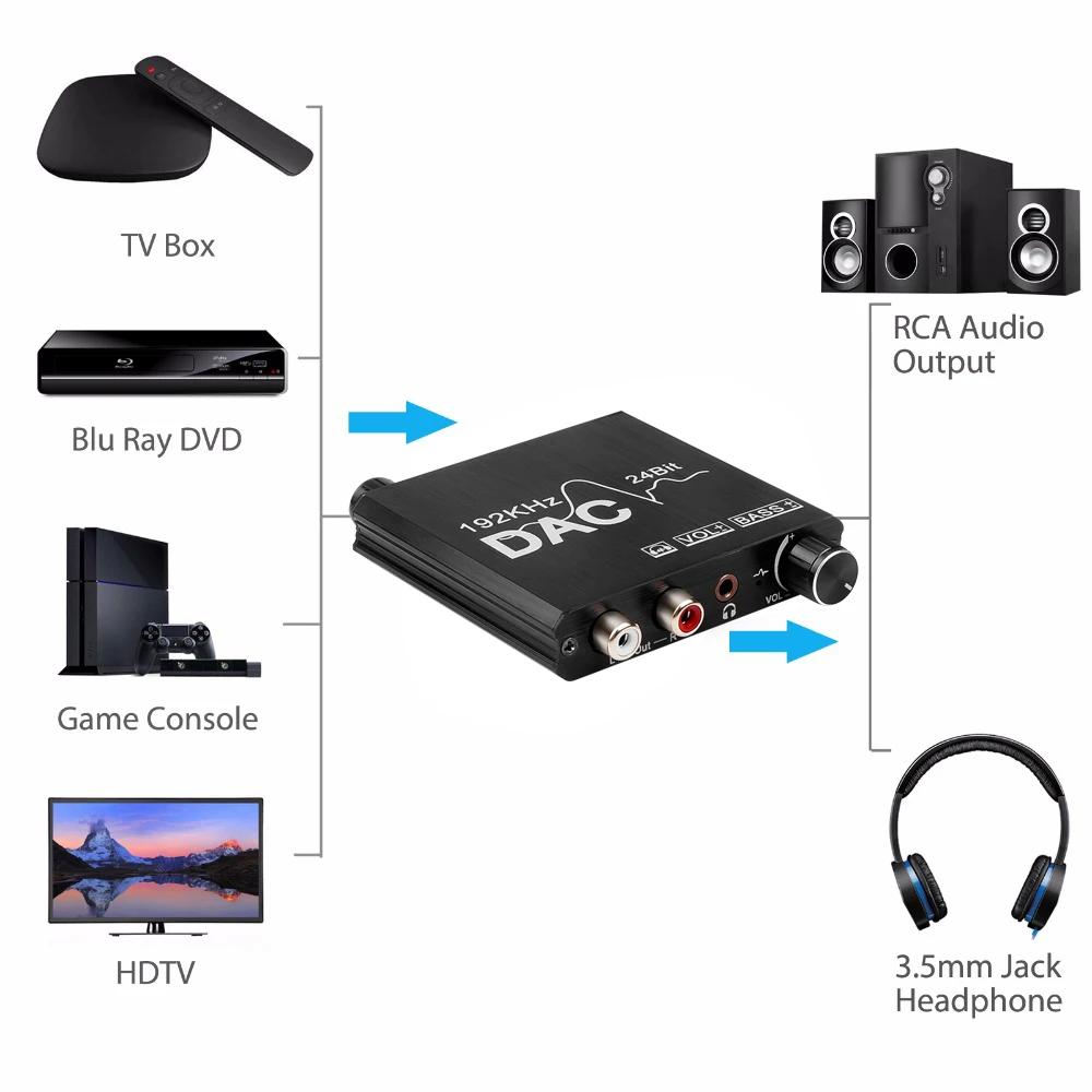 192 кГц коаксиальный SPDIF Toslink к аналоговому стереозвуку L/R RCA 3 5 мм цифро-аналоговый