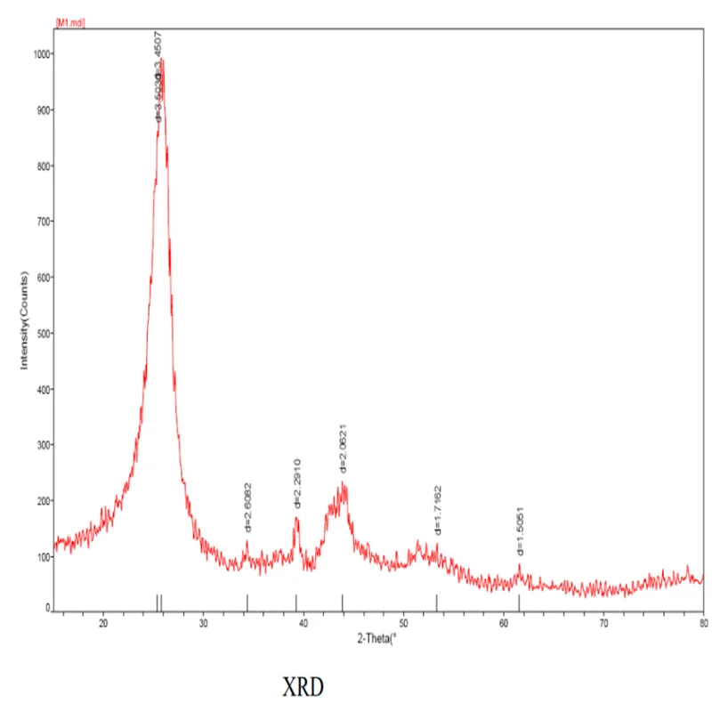 Многостенные углеродные нанотрубки малого диаметра/углеродные проводящий