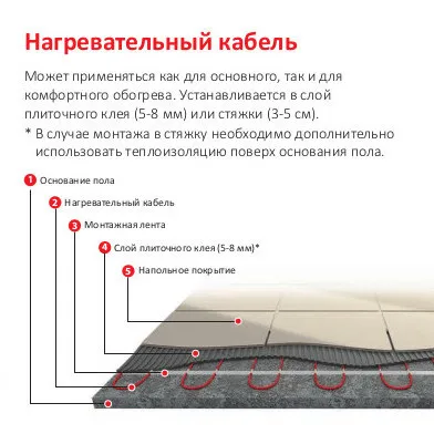 Нагревательный кабель для теплого пола Warmstad WSS 12 5m/175W Площадь обогрева от 1 до 2