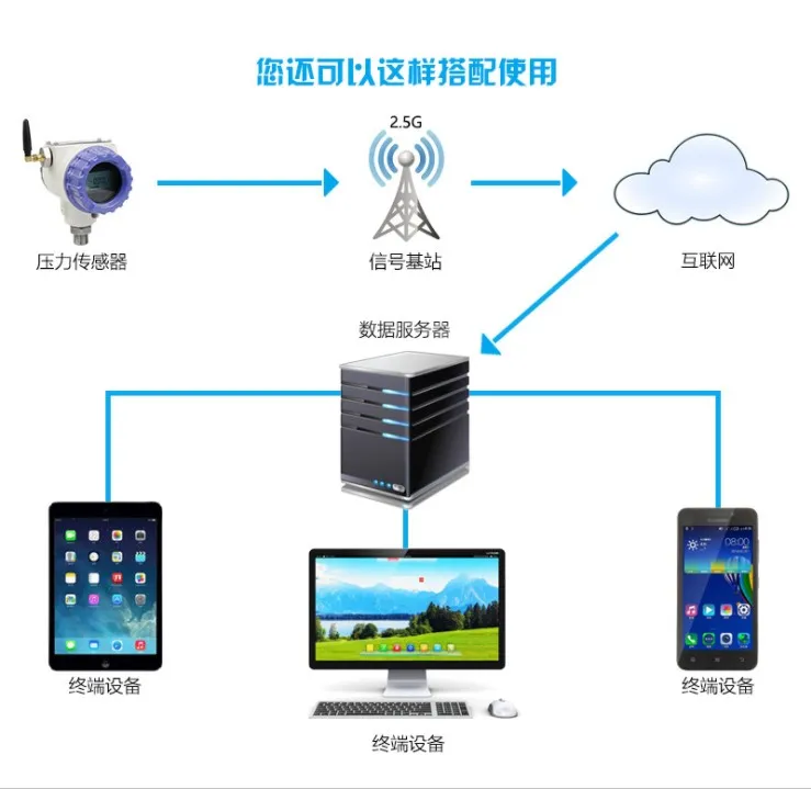 GPRS беспроводной датчик давления с дистанционным цифровым дисплеем передатчик в