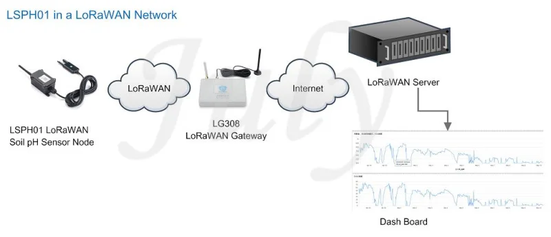 LSPH01-LoRaWAN soil pH sensor high-precision detection 8500 mAh battery power supply | Инструменты