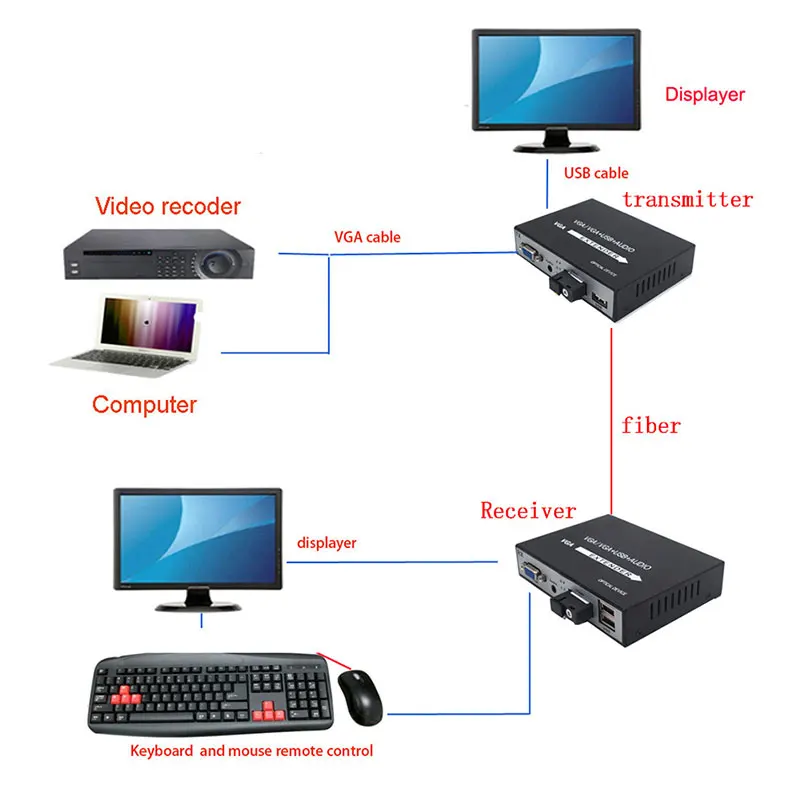VGA в волоконно оптический преобразователь 1080P Волоконно видео удлинитель KVM (VGA +