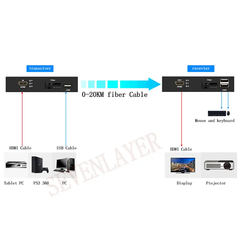 HDMI-fiber 1080 P HDMI волоконно-оптический видео удлинитель KVM(HDMI+ USB) к волоконной мыши и клавиатуры