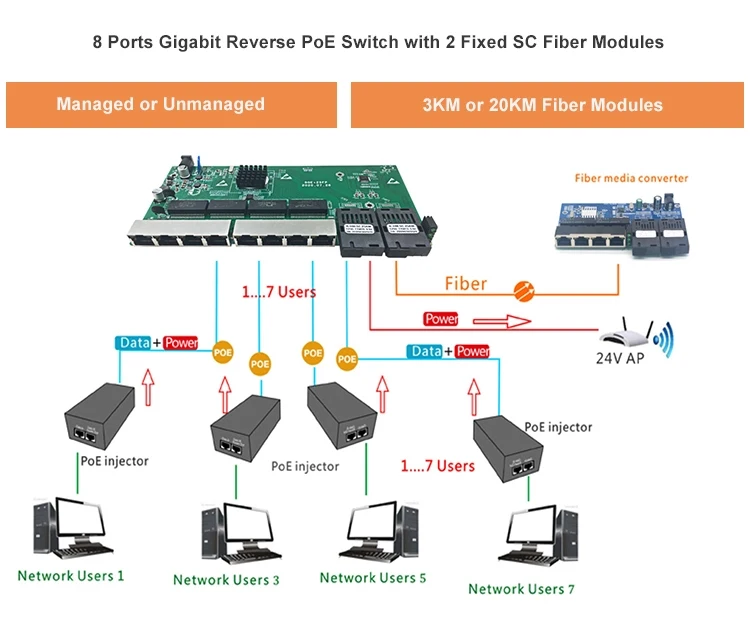 8-портовый гигабитный веб управляемый обратное poe Питание переключатель PCB 2 SC
