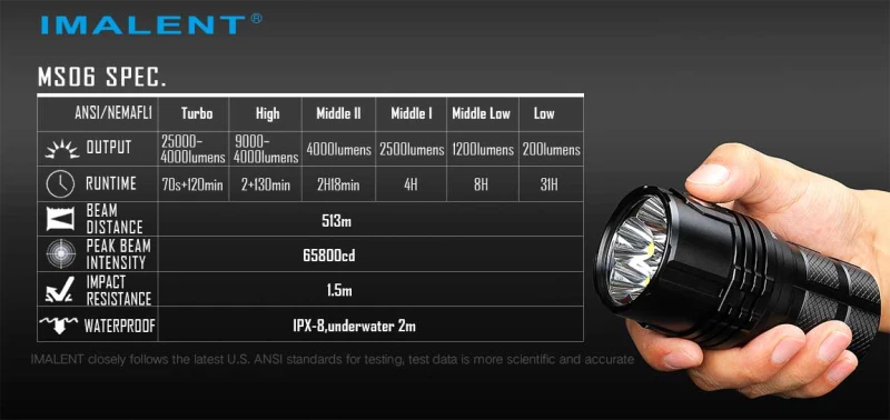Супер яркий фонарик IMALENT MS06 CREE XHP70.2 макс. 25000 люмен | Лампы и освещение