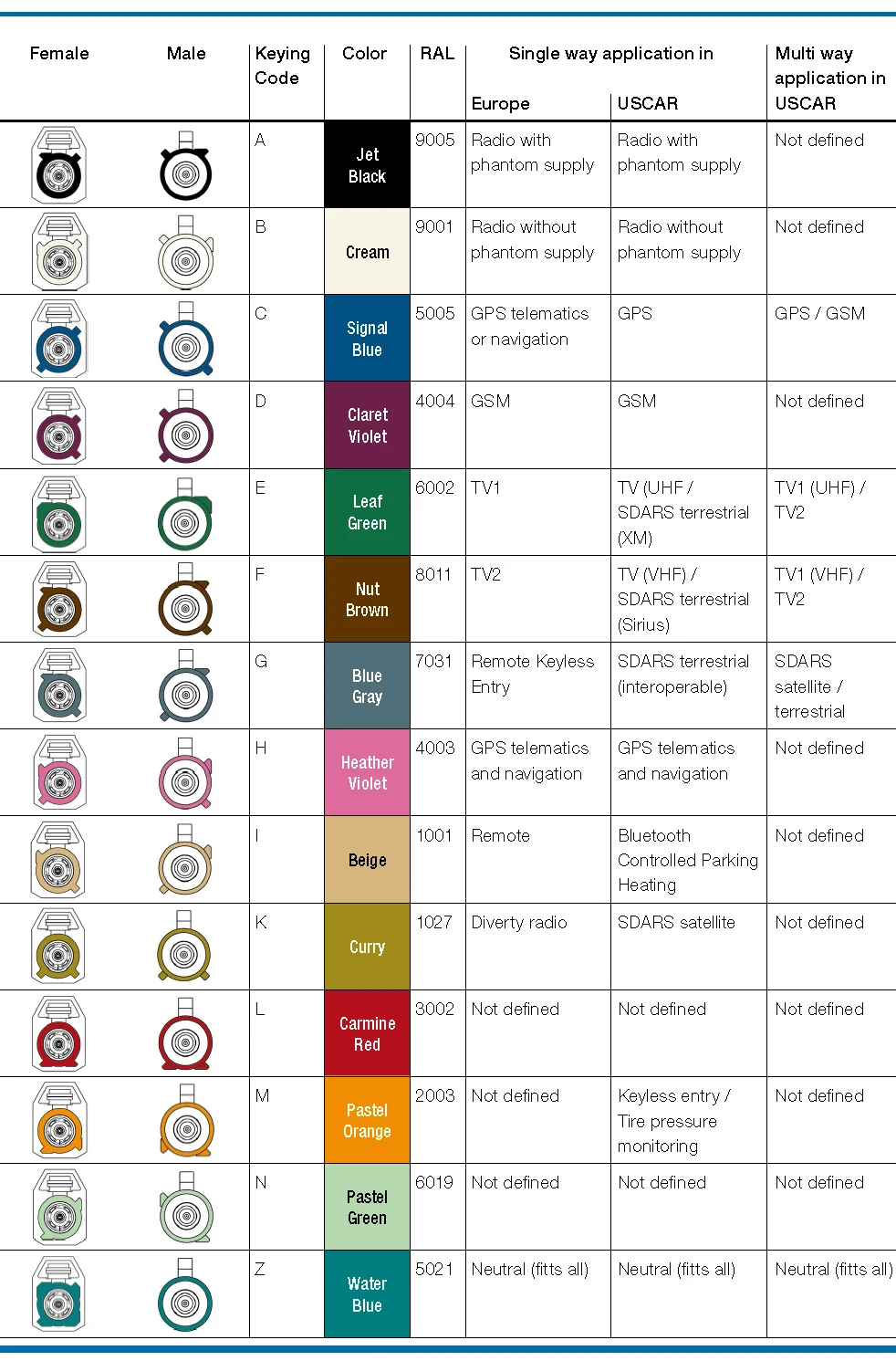Адаптер для автомобильного AM FM-радио Fakra Code B Jack RF Coax Adapter White/9001 Radio с фантомным