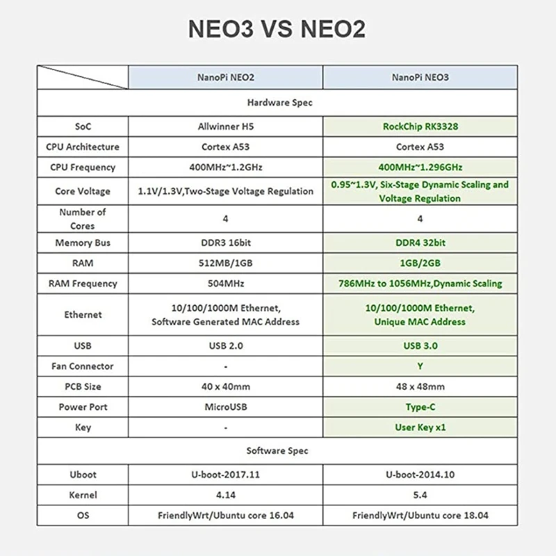 

2022 New FriendlyElec NanoPi NEO3 Rockchip RK3288 Tiny ARM Single Board Computer 1GB 2GB
