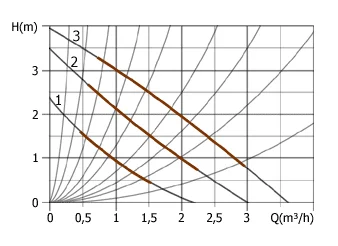 UNIPUMP UPC 25-40 180 (8) Насос циркуляционный отопления с накидными гайками | Обустройство