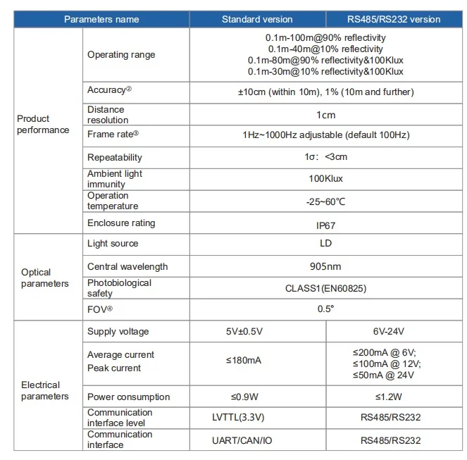 Benewake IP67 TF03-100 LiDAR промышленный высокоскоростной датчик расстояния до 100 м UART/CAN/IO, RS485/RS232 TF03 Lidar