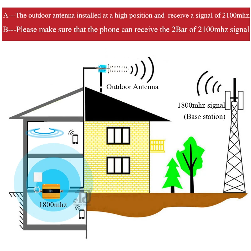 4G ретранслятор (LTE Band 3) 1800 МГц усилитель мобильного сигнала DCS сотового сетевой gsm |