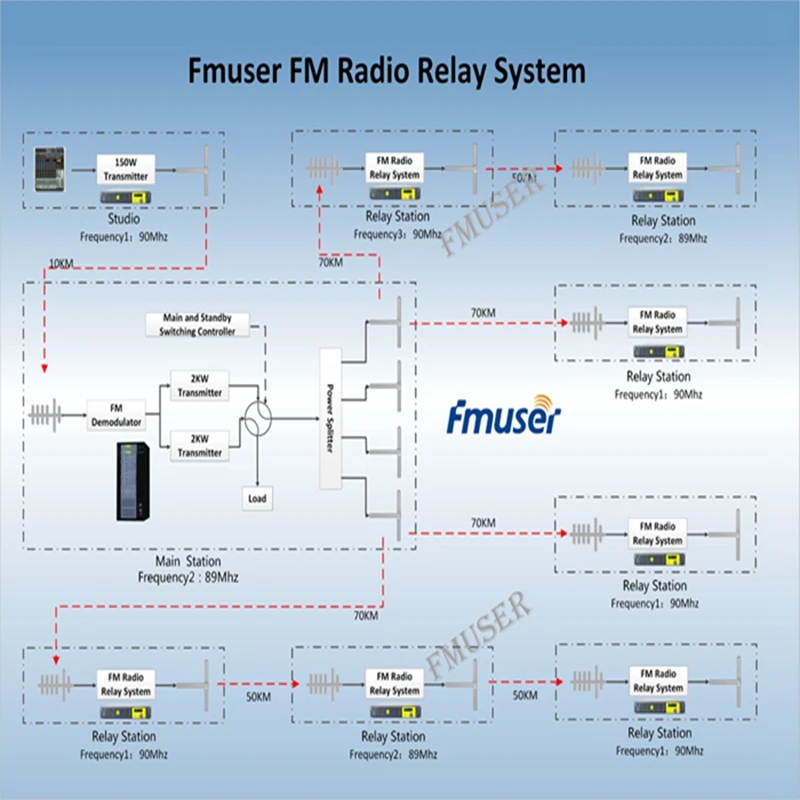 Релейная система FM радио FMUSER FSN 1000R|Теле- и радиовещательное оборудование| |