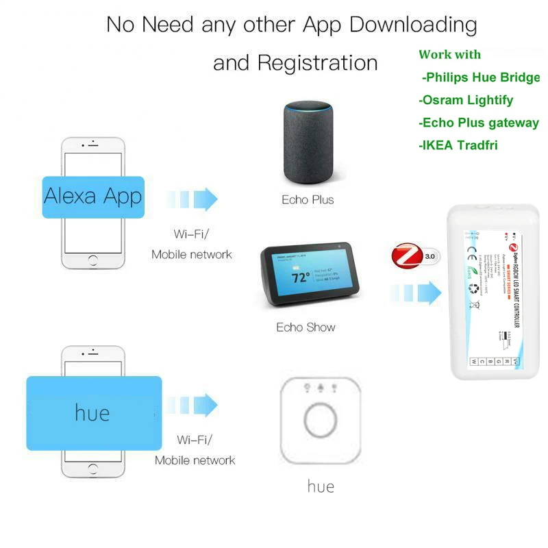 Умная Светодиодная лента Zigbee с голосовым управлением 5 в постоянного тока 12 В 24 RGB