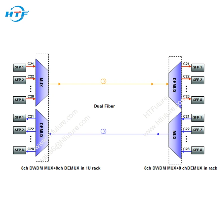 

Fiber WDM mux demux module optic equipment