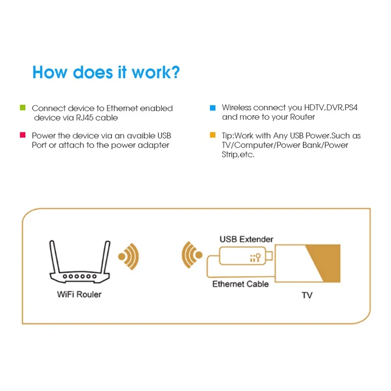 EDUP Wi-Fi к локальной сети Ethernet конвертер мост USB Порты и разъёмы Беспроводной
