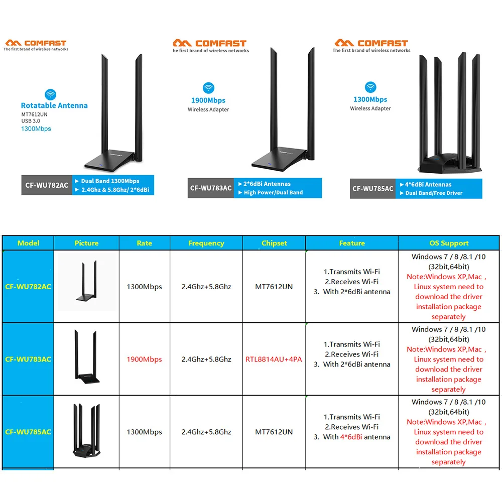 Сетевой адаптер Comfast AC1900 USB3.0 Wi-Fi двухдиапазонный 2 4/5 ГГц | Компьютеры и офис