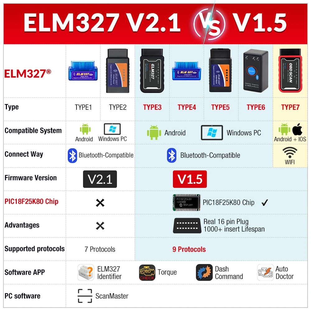 OBD2 сканер ELM327 V1.5 PIC18F25K80 Bluetooth-совместимый ELM 327 V2.1 WIFI считыватель кодов для Android ПК