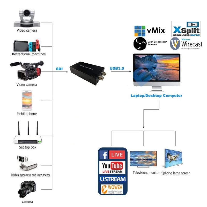 Billig SDI Video Audio Capture HDMI USB 3,0 Für Win Mac Linux SDI Ausgang Für HD Kamera, HD Medizinische Endoskop, Medizinische Bild, TV, Gameplay