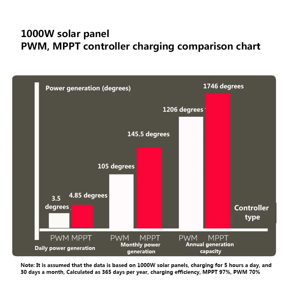 Контроллер заряда солнечной батареи MPPT 12 В 24 20 А 30 автоматическая