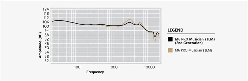MEE Audio M6 PRO 2nd наушники с шумоподавлением 3,5 мм M6 PRO Поколение 2 Hi-Fi наушники-вкладыши со съемными кабелями