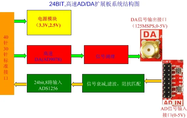 Высокая точность 24bit AD DA 8-канальный сетевой видеорегистратор вход ADS1256 AD9708 модуль расширения FPGA управления
