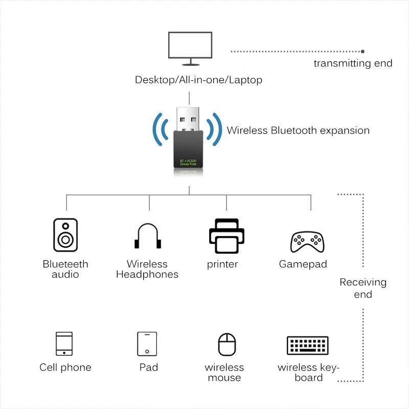 

RTL8821CU Wireless USB WiFi Network Card Dual Band Wifi 5.8 Ghz Adapter Lan USB Ethernet Adapter 600Mbps Wi Fi Dongle PC