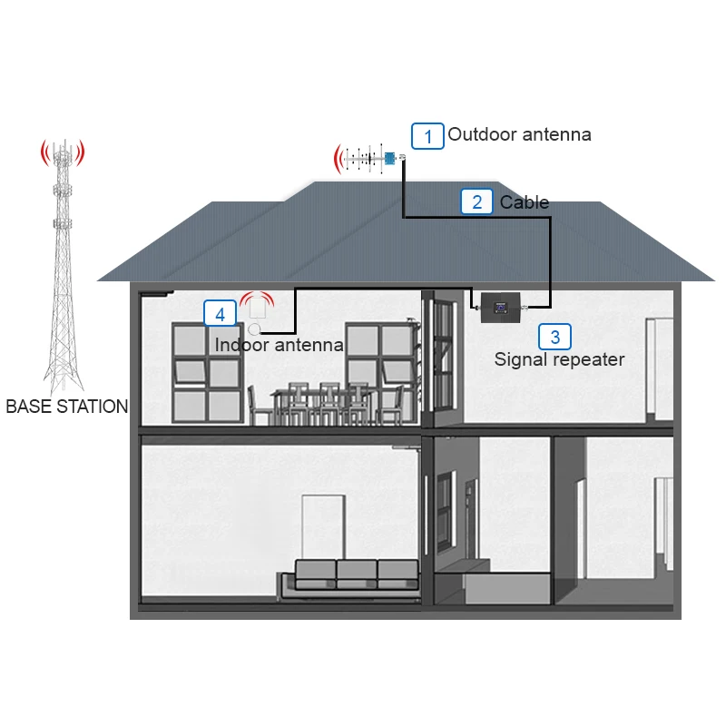 

GOBOOST 4G LTE 2600 MHz Signal Booster Cell Phone Repeater Band 7 Singel Band Cellular Amplifier Full Band Antenna 10M Cable Kit