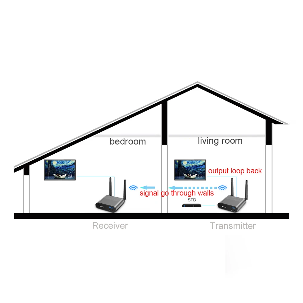 

AV220 Wireless Video TV Sender 2.4GHz Wireless AV Sender Wireless Transmitter Receiver Plug and Play DJA88