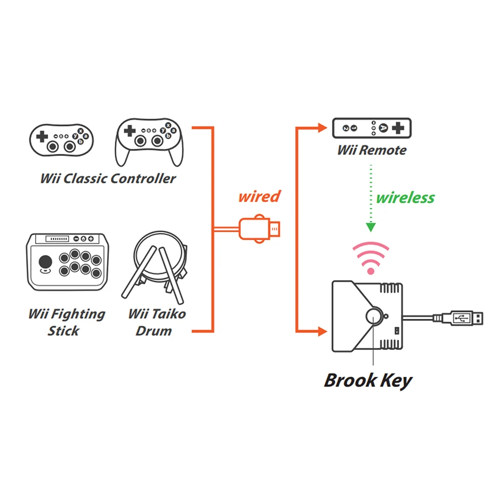 Брук Супер конвертер для wii/wii U для kingd переключатель для PS4 игровой контроллер для kingd Switch/PS4/PC(X-input) ZPPA00G