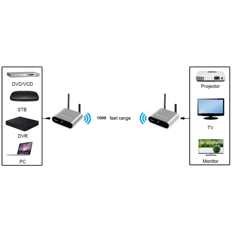 

AV Transmitter Wireless Video Sender Receiver IR Remote 2.4GHz (Suitable for One or Two Floor)