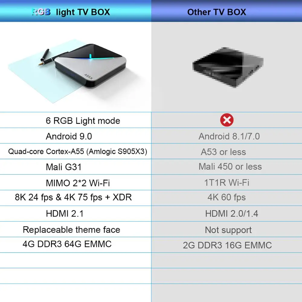 ТВ приставка LEMADO RGB Android 9 0 Amogic S905X3 4 Гб ОЗУ 64 ПЗУ 4K 75fps Netflix Google голосовой помощник