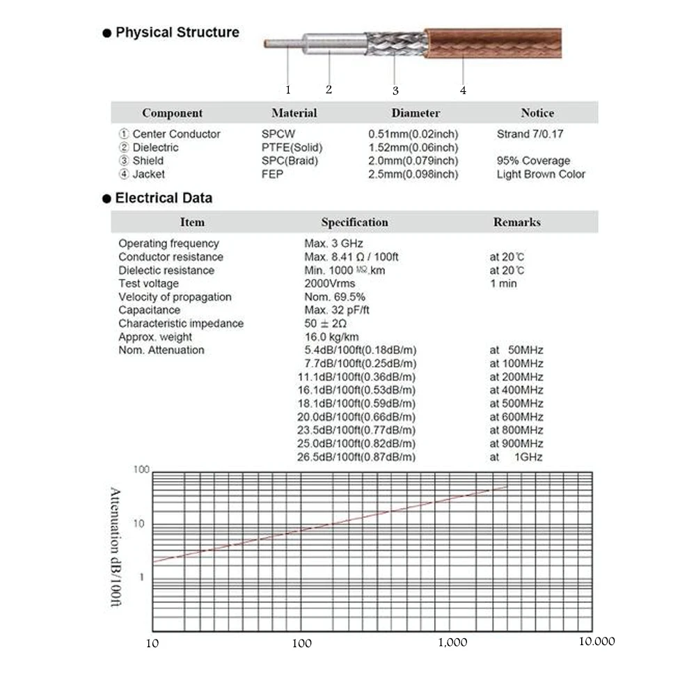 1Meter RG316 cable RF coaxial 2.5mm 50 Ohm Low Loss for crimp connector | Connectors